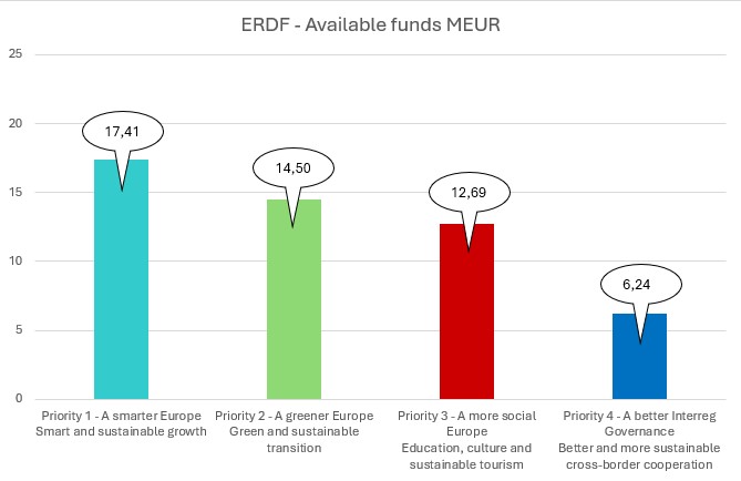 Available funds, January 2025