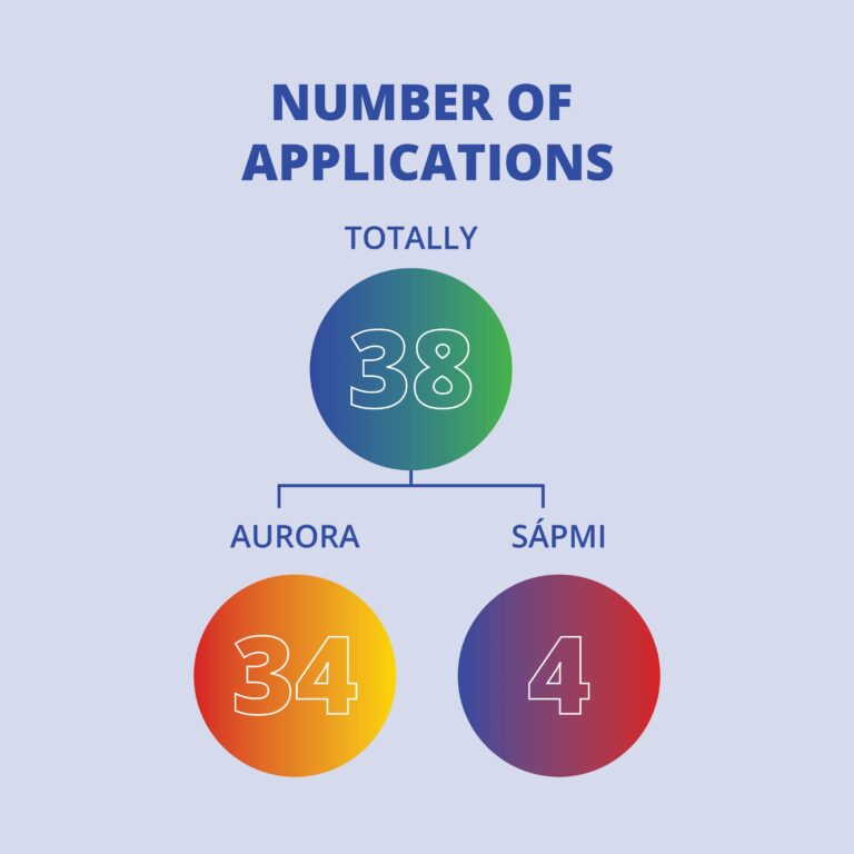 Statistics for the 5th call for regular project applications, Interreg Aurora