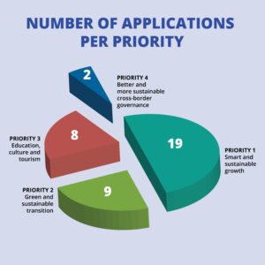 Statistics for the 5th call for regular project applications, Interreg Aurora