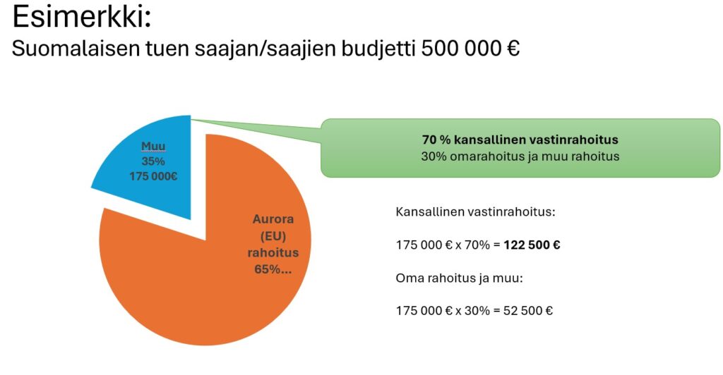 Info from Lapin Liitto about Finnsh co-financing